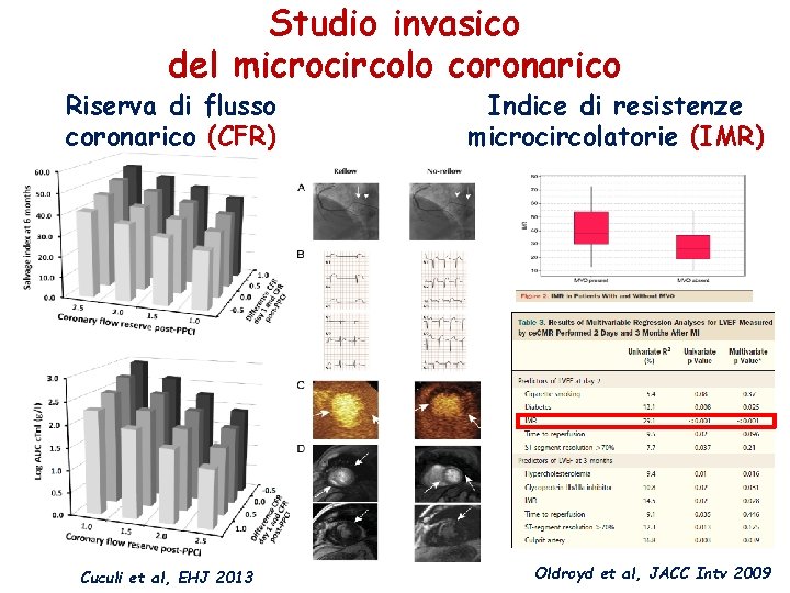 Studio invasico del microcircolo coronarico Riserva di flusso coronarico (CFR) Cuculi et al, EHJ