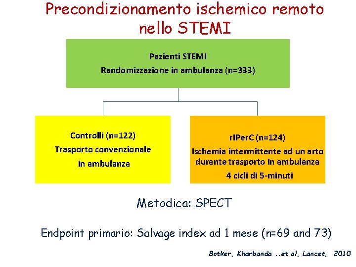 Precondizionamento ischemico remoto nello STEMI Pazienti STEMI Randomizzazione in ambulanza (n=333) Controlli (n=122) Trasporto