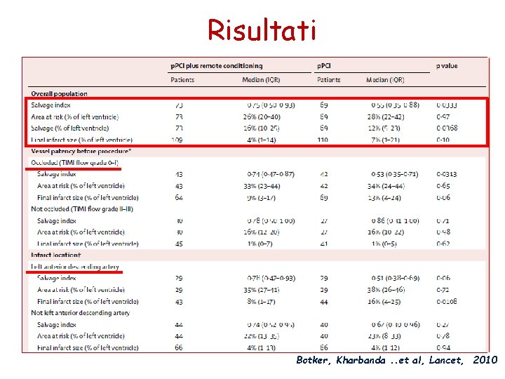 Risultati Botker, Kharbanda. . et al, Lancet, 2010 