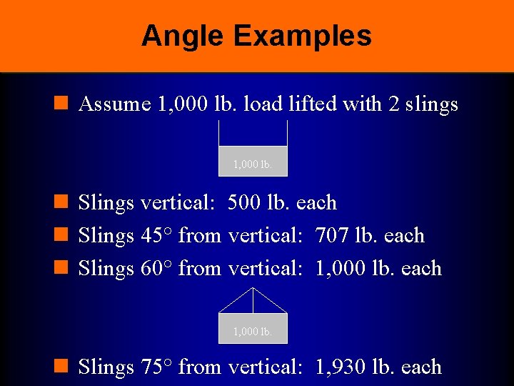 Angle Examples n Assume 1, 000 lb. load lifted with 2 slings 1, 000