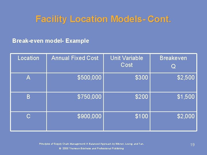 Facility Location Models- Cont. Break-even model- Example Location Annual Fixed Cost Unit Variable Cost