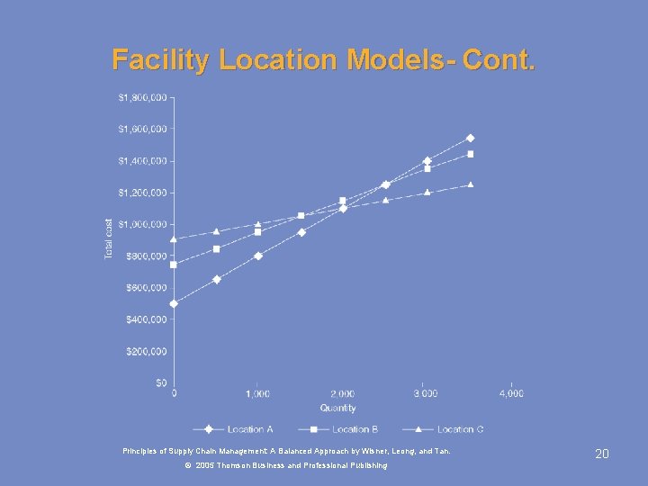 Facility Location Models- Cont. Principles of Supply Chain Management: A Balanced Approach by Wisner,