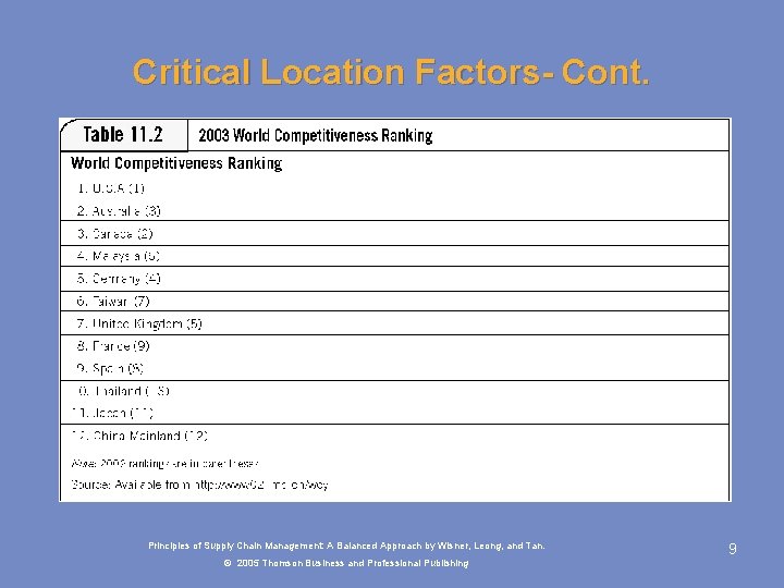 Critical Location Factors- Cont. Principles of Supply Chain Management: A Balanced Approach by Wisner,