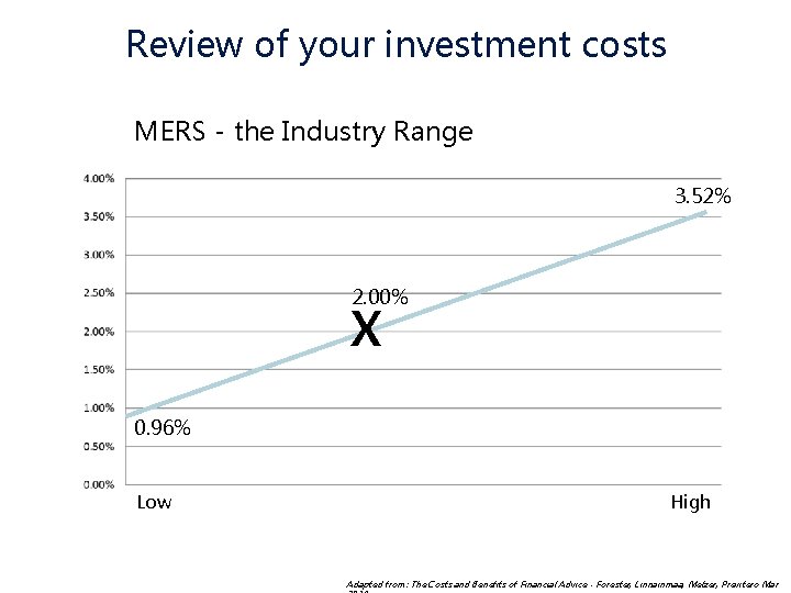 Review of your investment costs MERS - the Industry Range 3. 52% x 2.