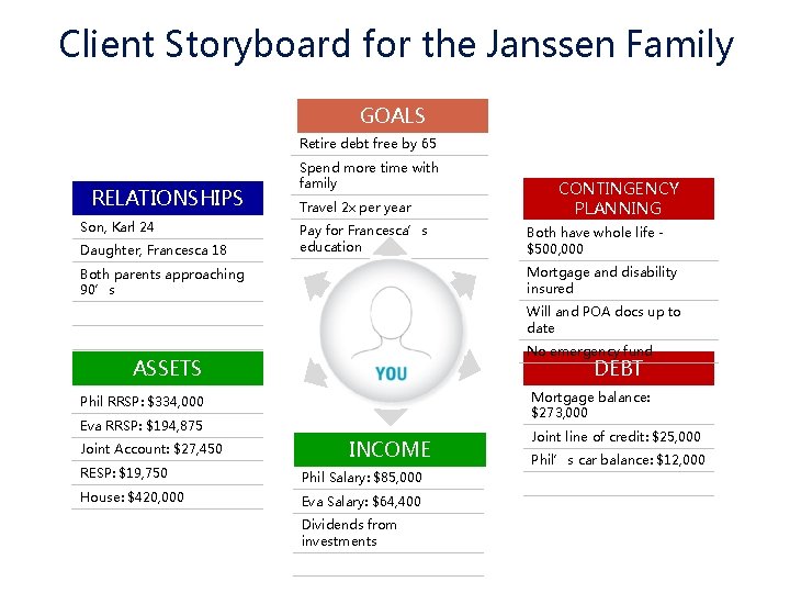 Client Storyboard for the Janssen Family GOALS Retire debt free by 65 RELATIONSHIPS Son,