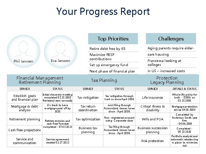 Your Progress Report Top Priorities Phil Janssen Eva Janssen Financial Management Retirement Planning Challenges