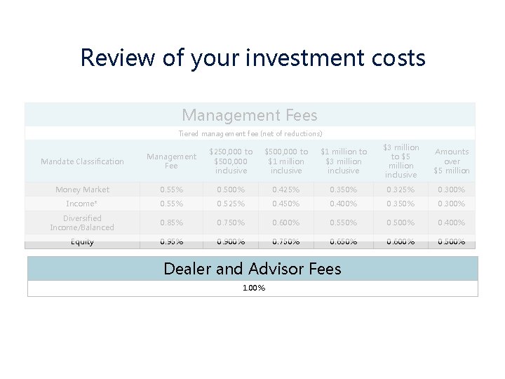 Review of your investment costs Management Fees Tiered management fee (net of reductions) Mandate