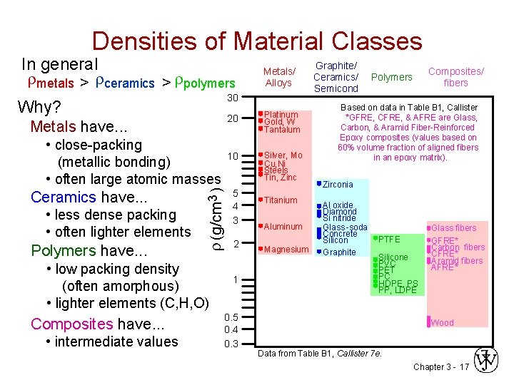 Densities of Material Classes In general metals > ceramics > polymers 30 Why? Ceramics