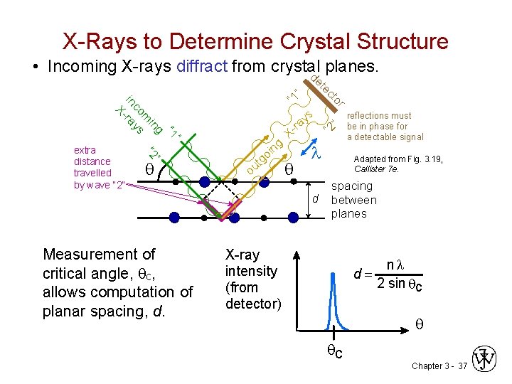 X-Rays to Determine Crystal Structure • Incoming X-rays diffract from crystal planes. d et