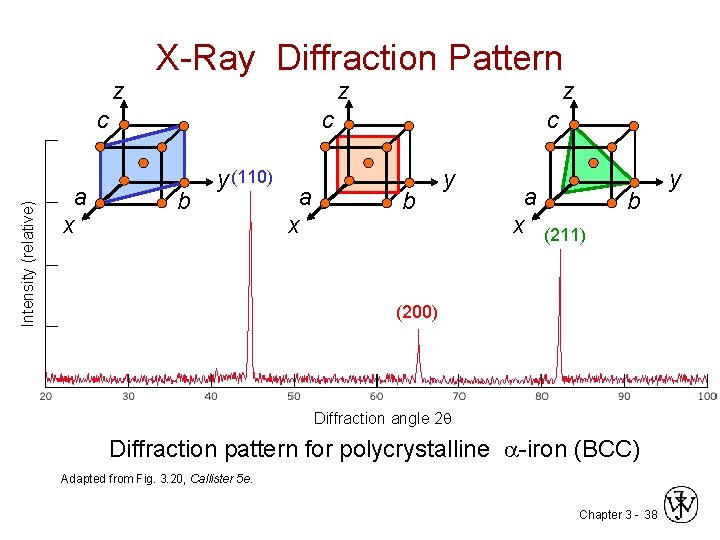 z X-Ray Diffraction Pattern z Intensity (relative) c a x z c b y