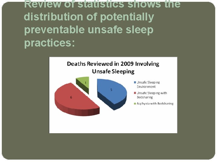 Review of statistics shows the distribution of potentially preventable unsafe sleep practices: 