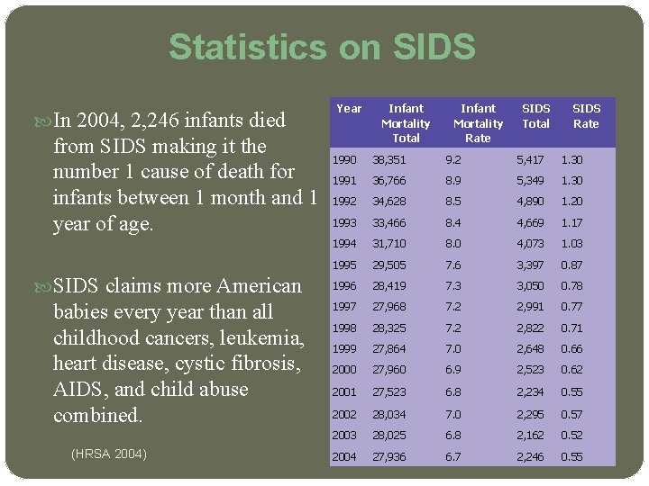 Statistics on SIDS In 2004, 2, 246 infants died from SIDS making it the