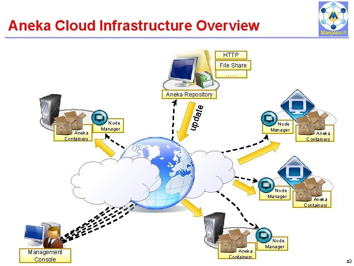 Aneka Cloud Infrastructure Overview IBM Power Systems HTTP File Share …… Aneka Containers Node Aneka Cloud Infrastructure Overview IBM Power Systems HTTP File Share …… Aneka Containers Node