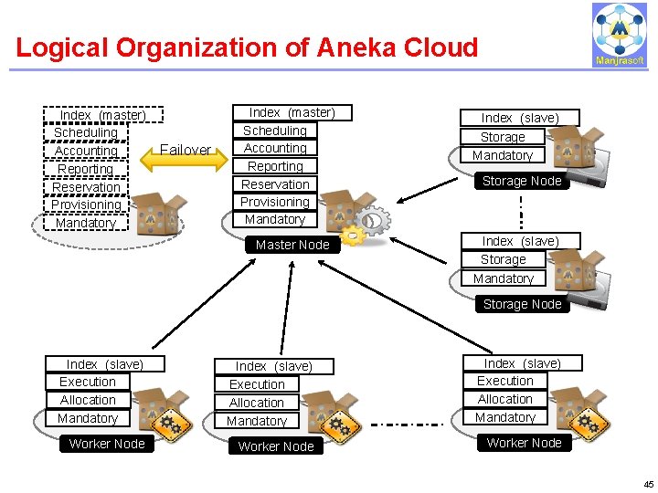 Logical Organization of Aneka Cloud IBM Power Systems Index (master) Scheduling Accounting Reporting Reservation Logical Organization of Aneka Cloud IBM Power Systems Index (master) Scheduling Accounting Reporting Reservation