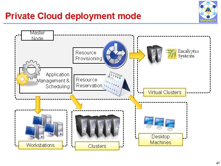 Private Cloud deployment mode IBM Power Systems Master Node Resource Provisioning Application Management & Private Cloud deployment mode IBM Power Systems Master Node Resource Provisioning Application Management &