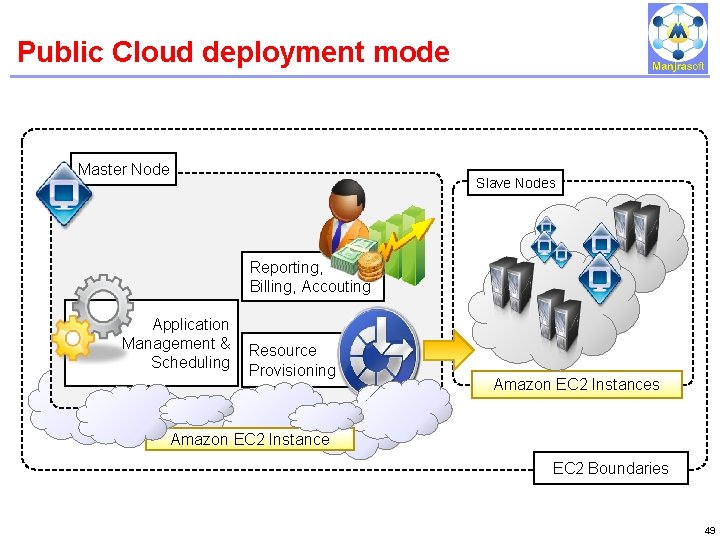 Public Cloud deployment mode IBM Power Systems Master Node Slave Nodes Reporting, Billing, Accouting Public Cloud deployment mode IBM Power Systems Master Node Slave Nodes Reporting, Billing, Accouting