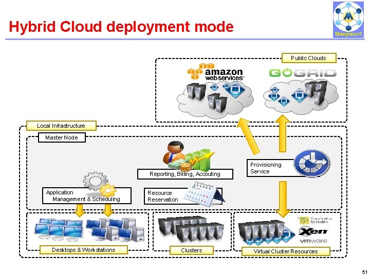 Hybrid Cloud deployment mode IBM Power Systems Public Clouds Local Infrastructure Master Node Reporting, Hybrid Cloud deployment mode IBM Power Systems Public Clouds Local Infrastructure Master Node Reporting,