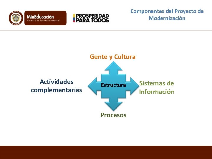 Componentes del Proyecto de Modernización Gente y Cultura Actividades complementarias Estructura Procesos Sistemas de
