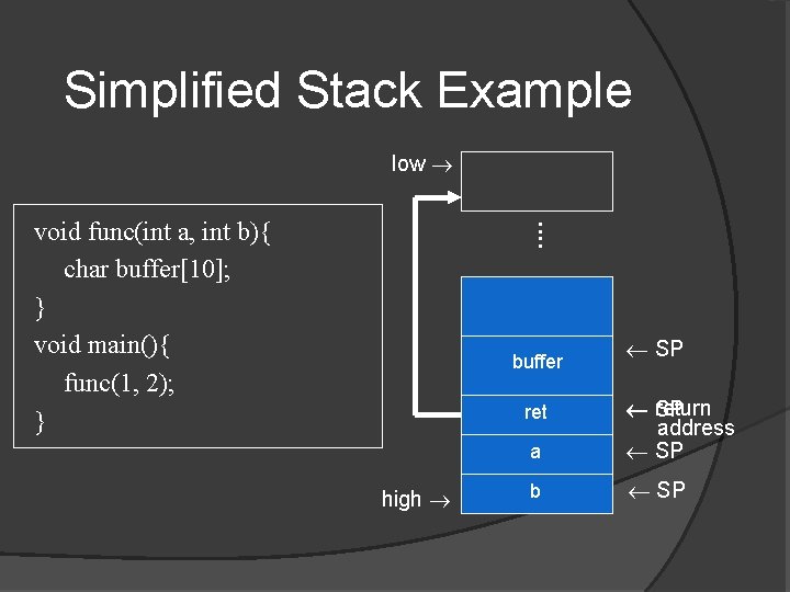 Simplified Stack Example low : : void func(int a, int b){ char buffer[10]; }