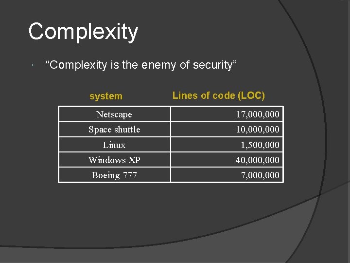 Complexity “Complexity is the enemy of security” system Lines of code (LOC) Netscape 17, Complexity “Complexity is the enemy of security” system Lines of code (LOC) Netscape 17,