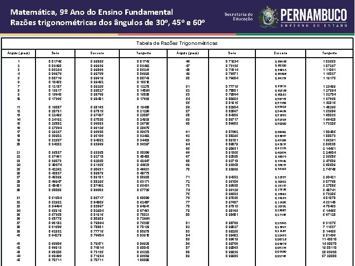 Matemática, 9º Ano do Ensino Fundamental Razões trigonométricas dos ângulos de 30 o, 45 Matemática, 9º Ano do Ensino Fundamental Razões trigonométricas dos ângulos de 30 o, 45