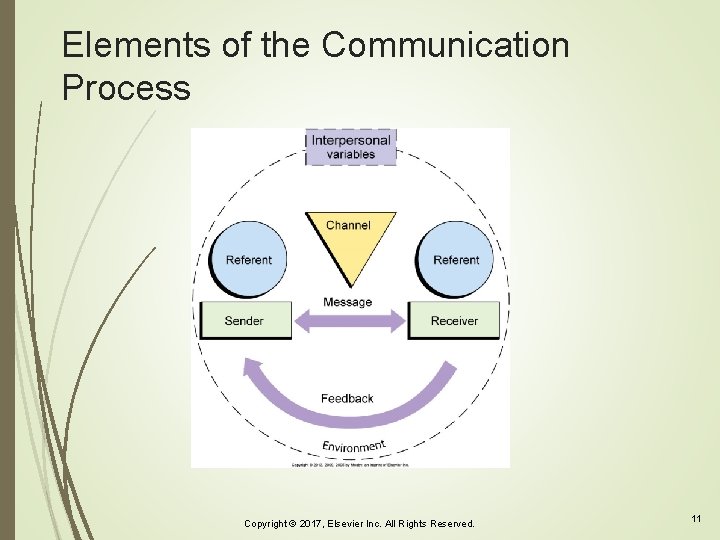 Elements of the Communication Process Copyright © 2017, Elsevier Inc. All Rights Reserved. 11