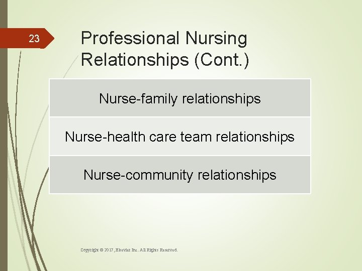 23 Professional Nursing Relationships (Cont. ) Nurse-family relationships Nurse-health care team relationships Nurse-community relationships