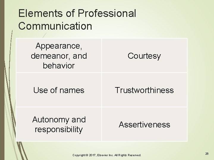 Elements of Professional Communication Appearance, demeanor, and behavior Courtesy Use of names Trustworthiness Autonomy