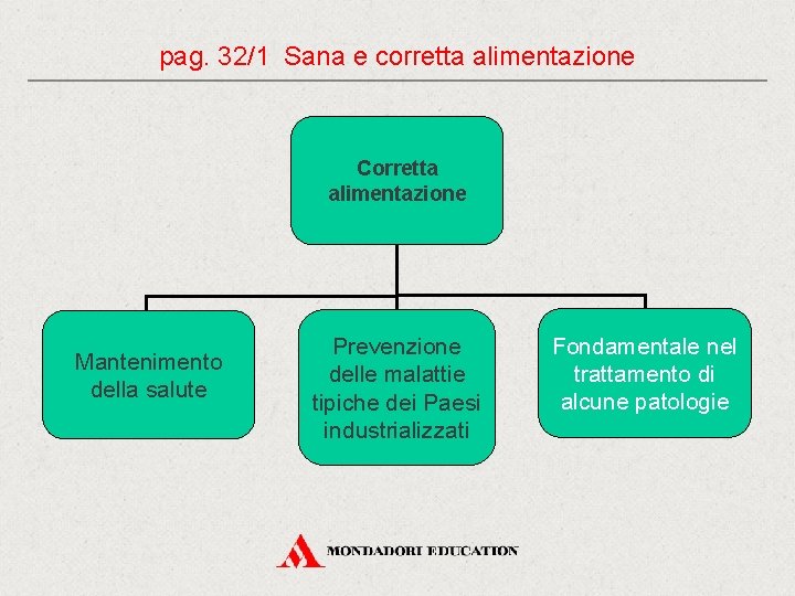 pag. 32/1 Sana e corretta alimentazione Corretta alimentazione Mantenimento della salute Prevenzione delle malattie pag. 32/1 Sana e corretta alimentazione Corretta alimentazione Mantenimento della salute Prevenzione delle malattie