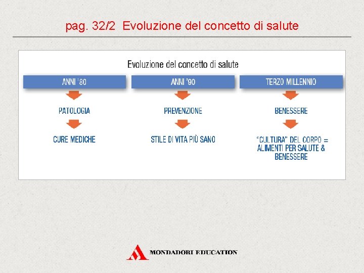pag. 32/2 Evoluzione del concetto di salute pag. 32/2 Evoluzione del concetto di salute