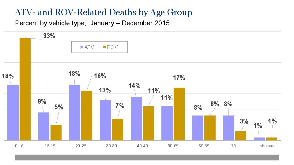ATV- and ROV-Related Deaths by Age Group Percent by vehicle type, January – December