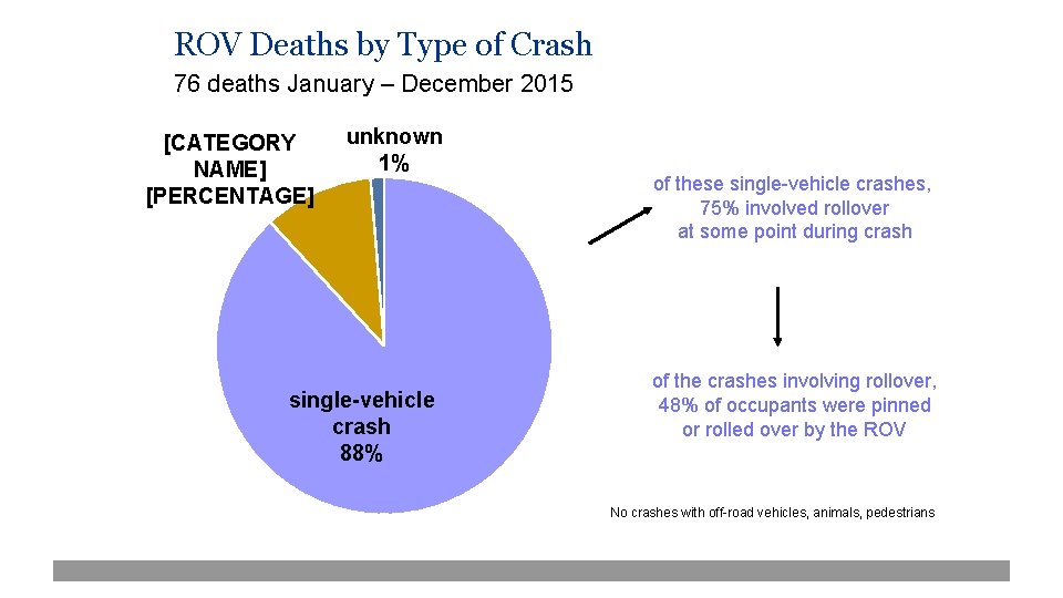 ROV Deaths by Type of Crash 76 deaths January – December 2015 [CATEGORY NAME]