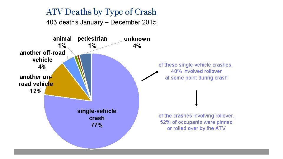 ATV Deaths by Type of Crash 403 deaths January – December 2015 animal pedestrian