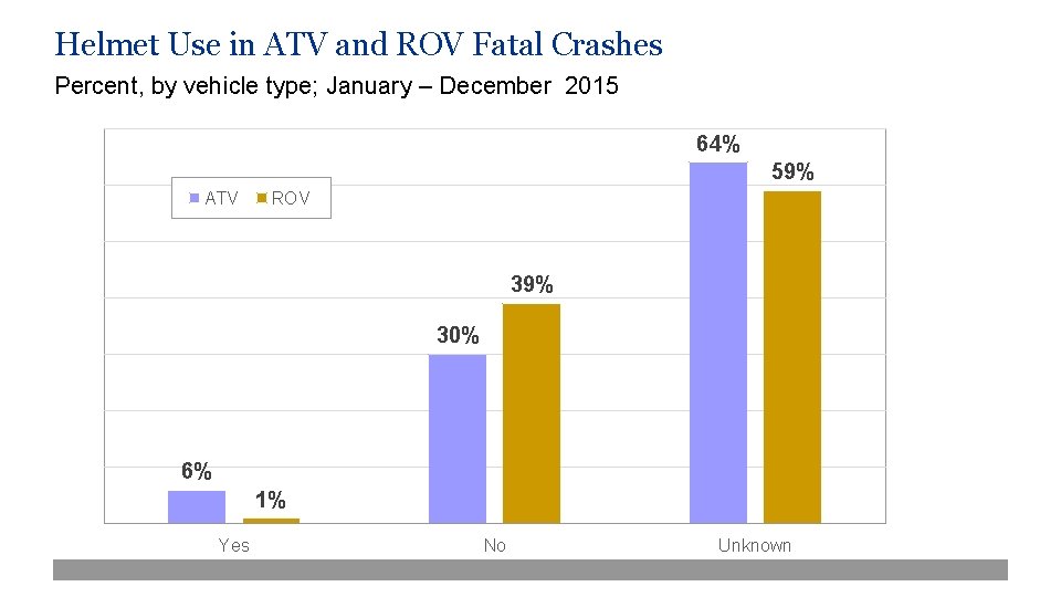 Helmet Use in ATV and ROV Fatal Crashes Percent, by vehicle type; January –