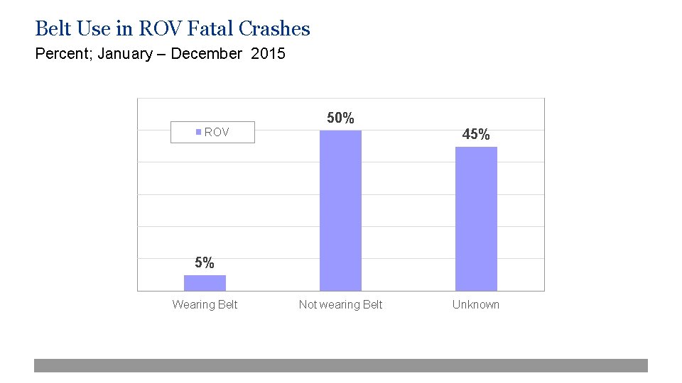 Belt Use in ROV Fatal Crashes Percent; January – December 2015 50% ROV 45%