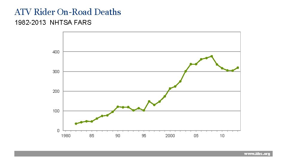 ATV Rider On-Road Deaths 1982 -2013 NHTSA FARS 500 400 300 200 100 0