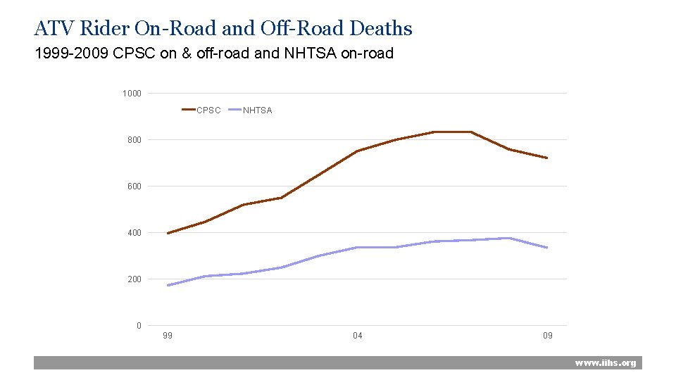 ATV Rider On-Road and Off-Road Deaths 1999 -2009 CPSC on & off-road and NHTSA