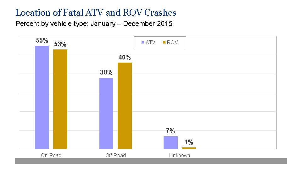 Location of Fatal ATV and ROV Crashes Percent by vehicle type; January – December