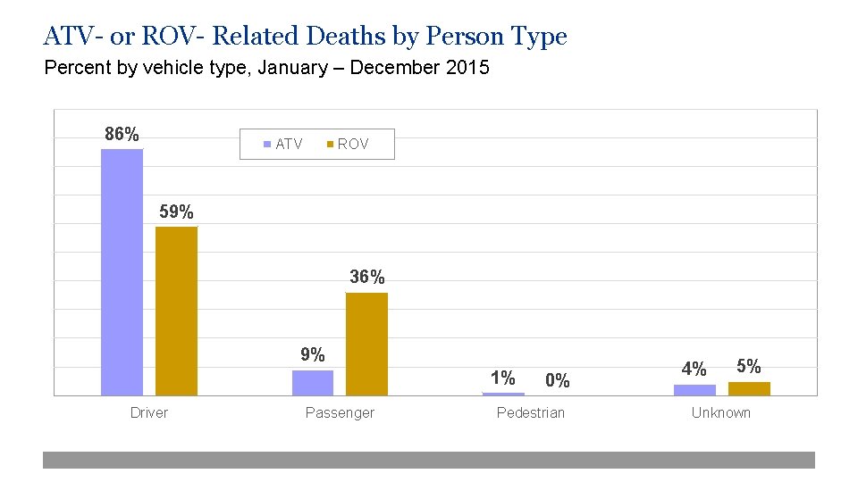 ATV- or ROV- Related Deaths by Person Type Percent by vehicle type, January –