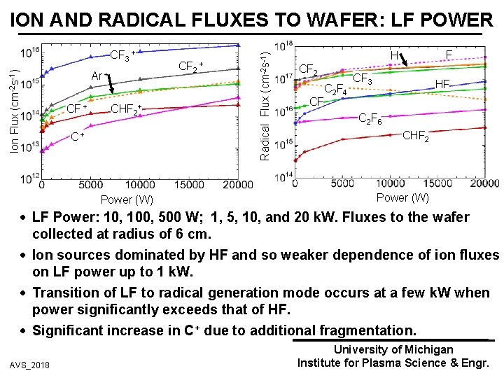 Ion Flux (cm-2 s-1) CF 3 + Ar + CF + CHF 2+ C+