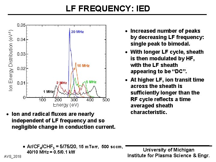 Ion Energy Distribution (e. V-1) LF FREQUENCY: IED Energy (e. V) Ion and radical