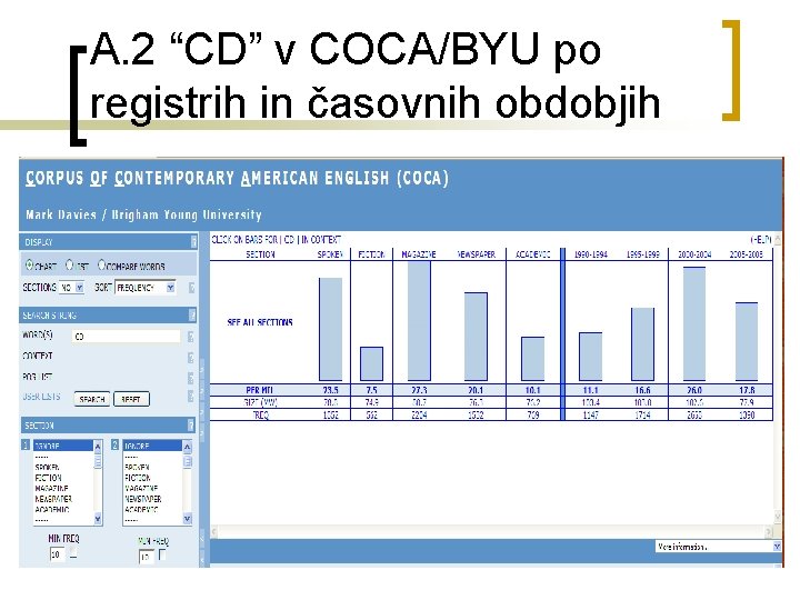 A. 2 “CD” v COCA/BYU po registrih in časovnih obdobjih 