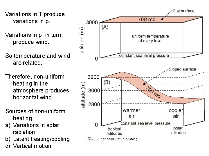 Variations in T produce variations in p. Variations in p, in turn, produce wind.