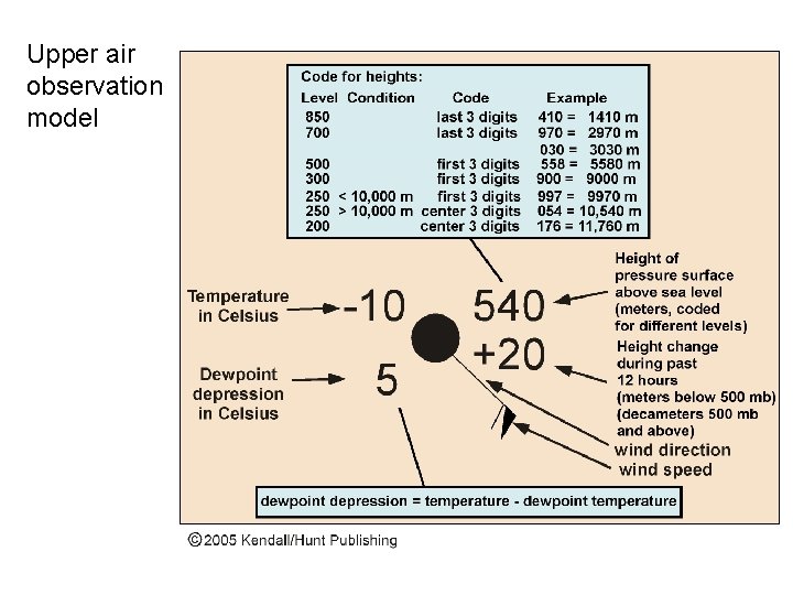 Upper air observation model 