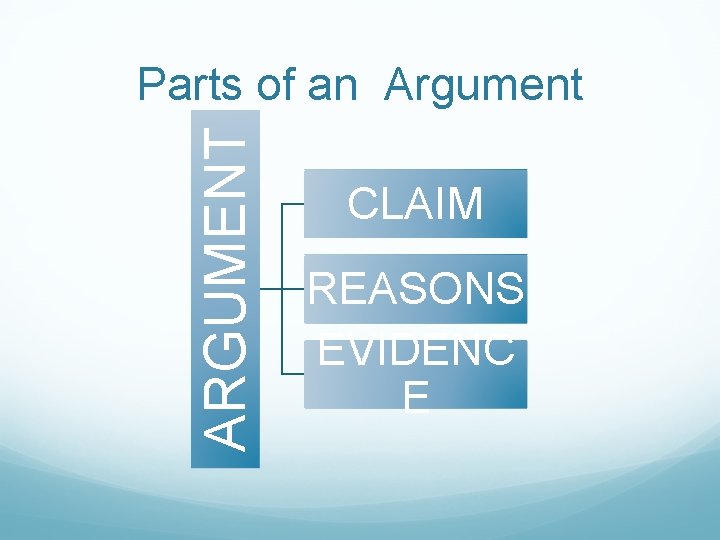ARGUMENT Parts of an Argument CLAIM REASONS EVIDENC E 