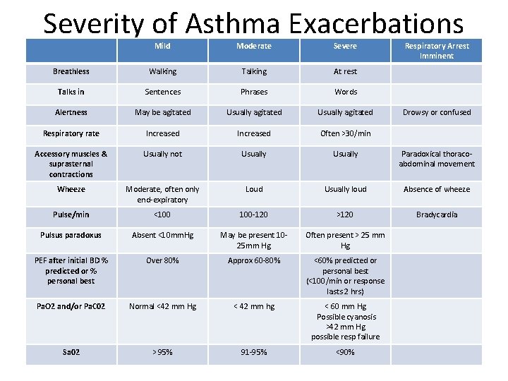 Severity of Asthma Exacerbations Mild Moderate Severe Respiratory Arrest Imminent Breathless Walking Talking At