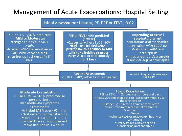Management of Acute Exacerbations: Hospital Setting Initial Assessment: History, PEF or FEV 1, Sa