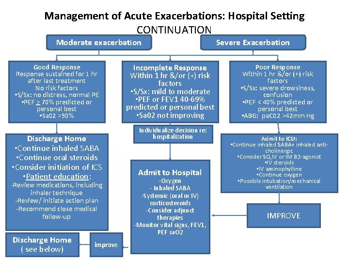 Management of Acute Exacerbations: Hospital Setting CONTINUATION Moderate exacerbation Good Response sustained for 1