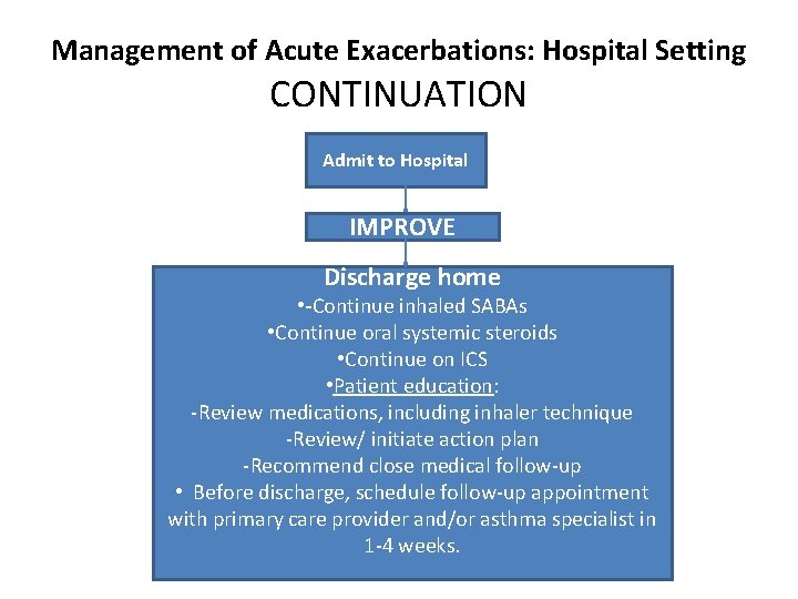 Management of Acute Exacerbations: Hospital Setting CONTINUATION Admit to Hospital IMPROVE Discharge home •