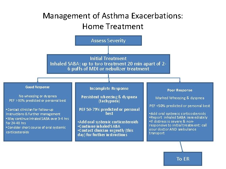 Management of Asthma Exacerbations: Home Treatment Assess Severity Initial Treatment Inhaled SABA: up to